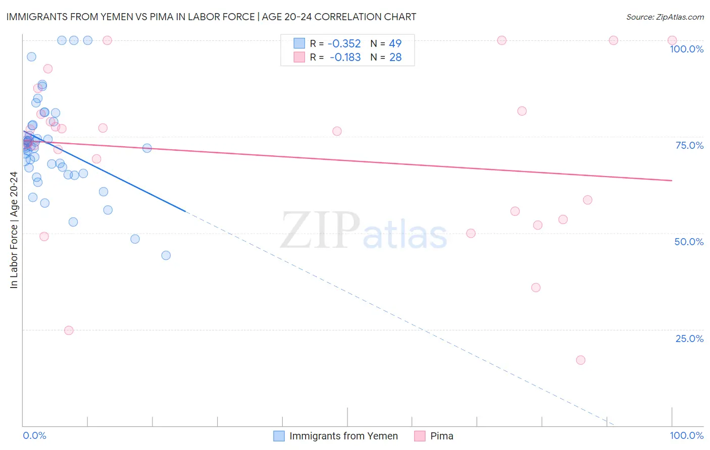 Immigrants from Yemen vs Pima In Labor Force | Age 20-24