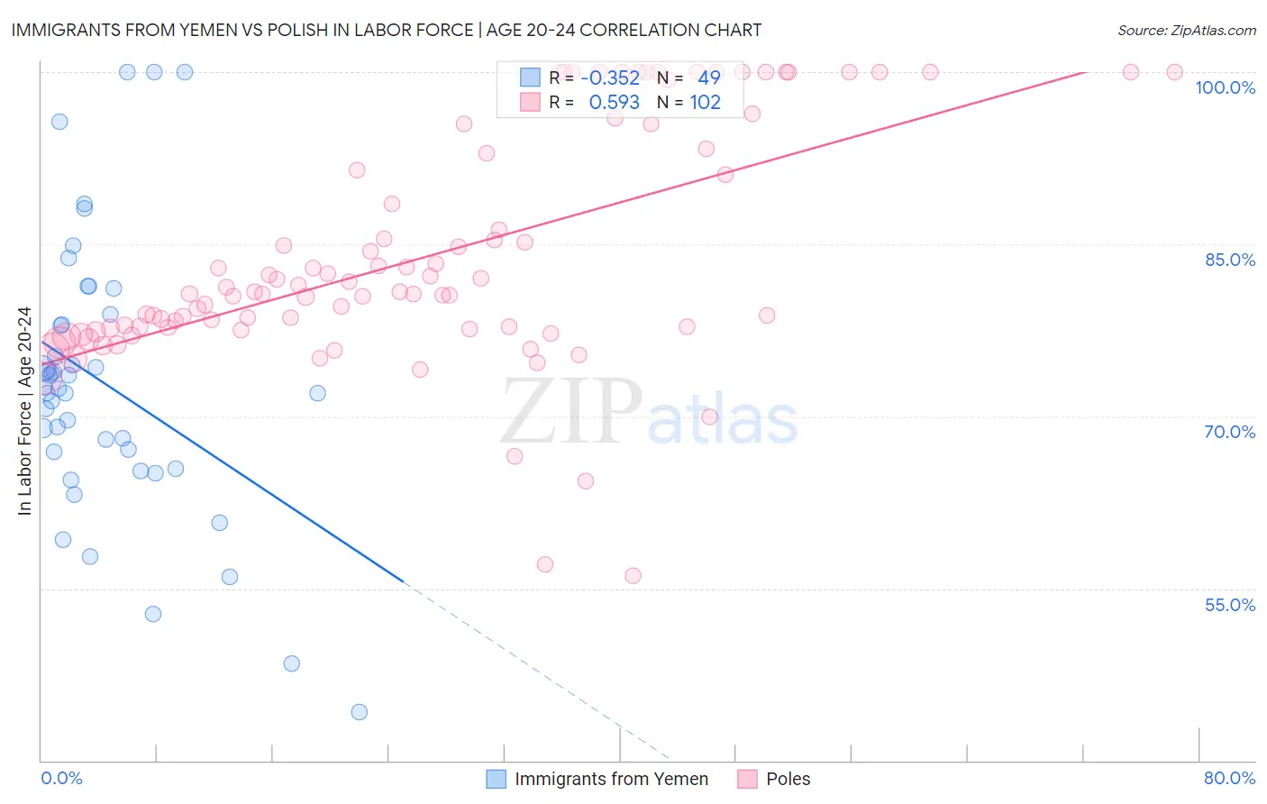 Immigrants from Yemen vs Polish In Labor Force | Age 20-24