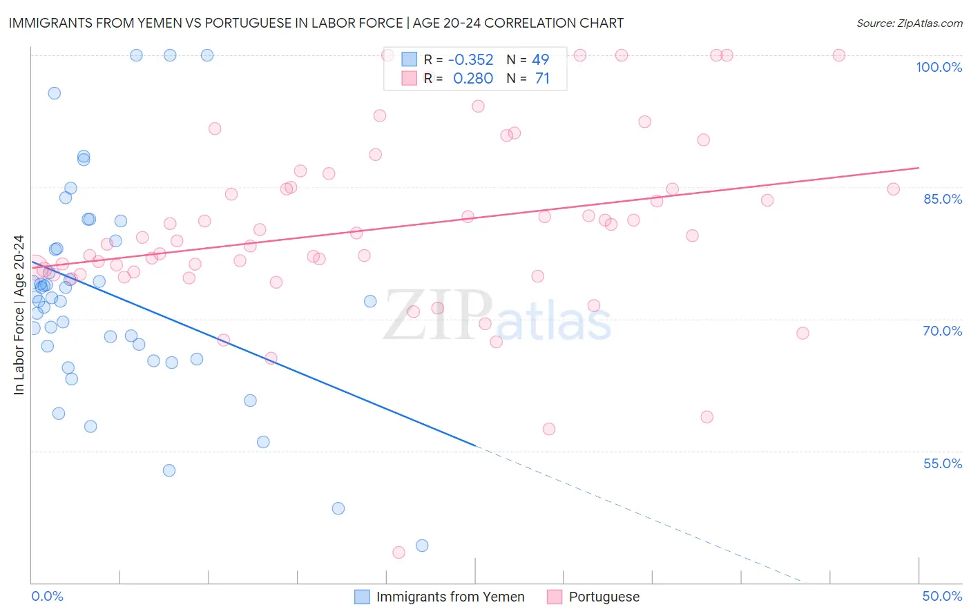 Immigrants from Yemen vs Portuguese In Labor Force | Age 20-24