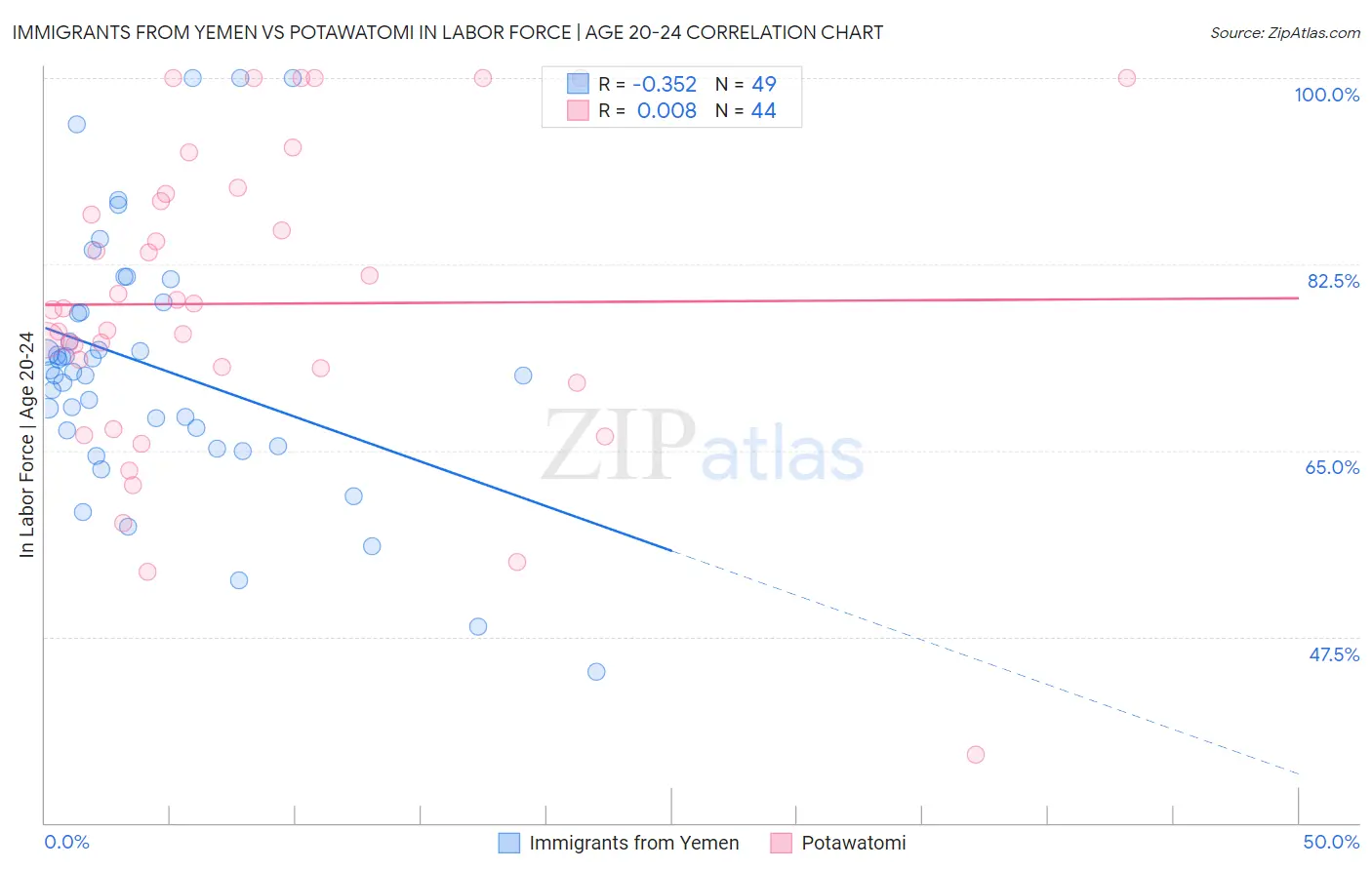 Immigrants from Yemen vs Potawatomi In Labor Force | Age 20-24