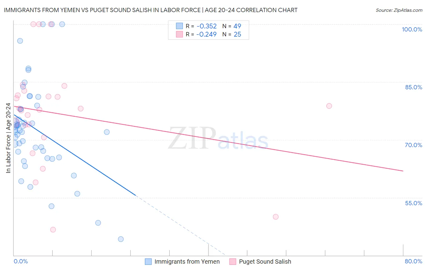 Immigrants from Yemen vs Puget Sound Salish In Labor Force | Age 20-24