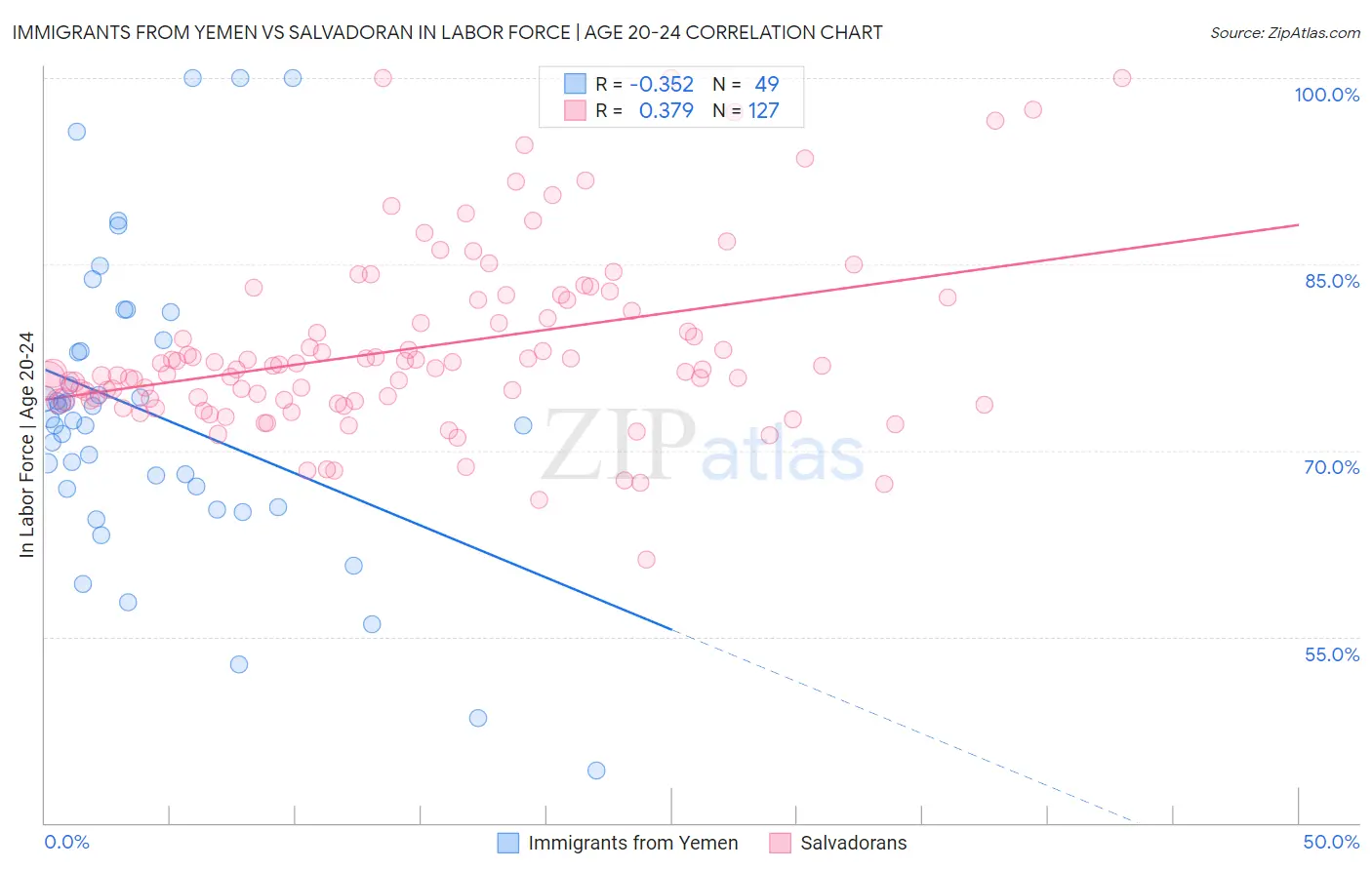 Immigrants from Yemen vs Salvadoran In Labor Force | Age 20-24