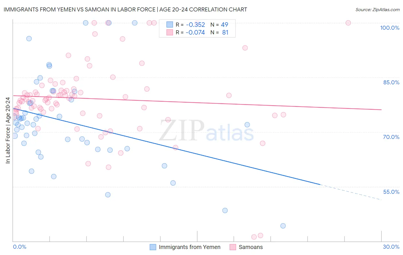 Immigrants from Yemen vs Samoan In Labor Force | Age 20-24