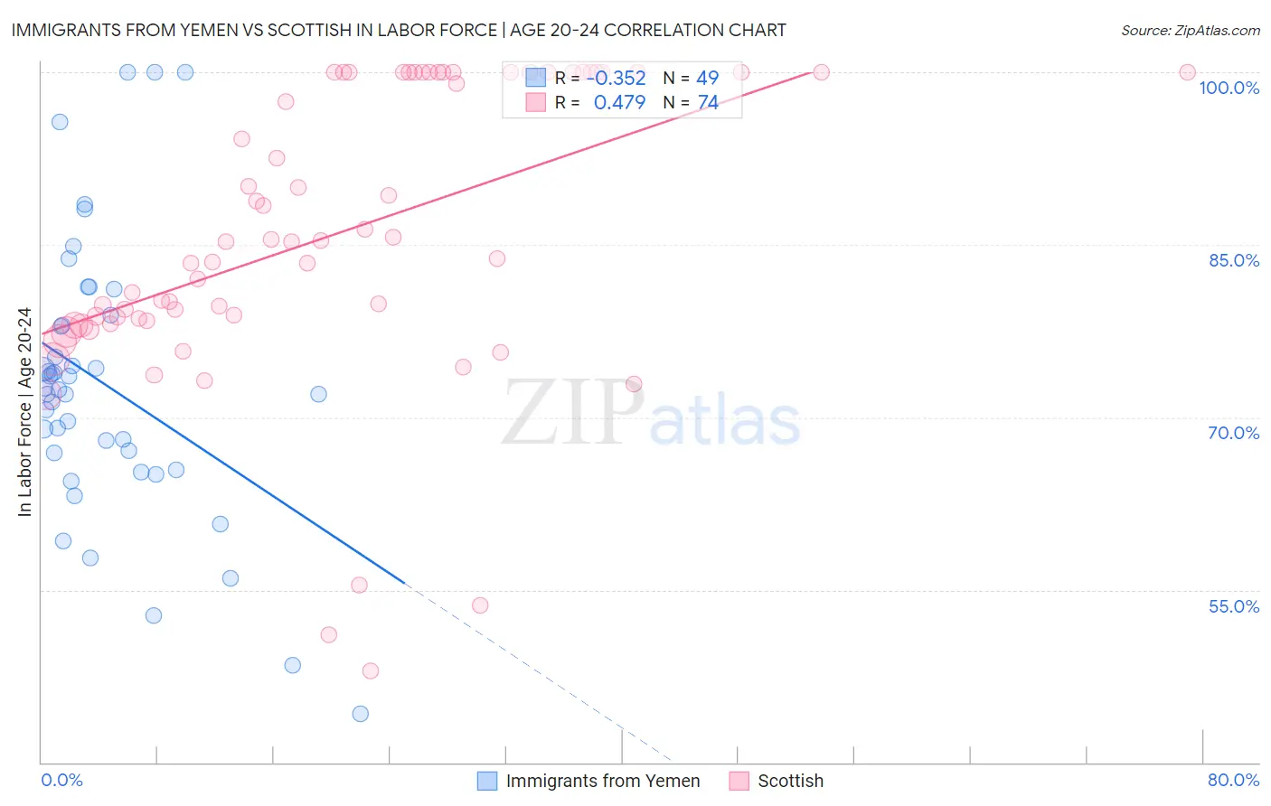 Immigrants from Yemen vs Scottish In Labor Force | Age 20-24