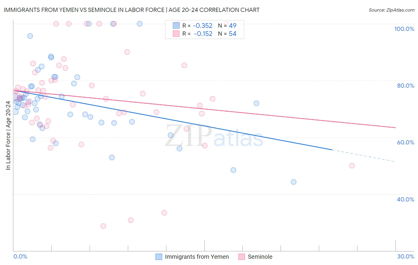 Immigrants from Yemen vs Seminole In Labor Force | Age 20-24