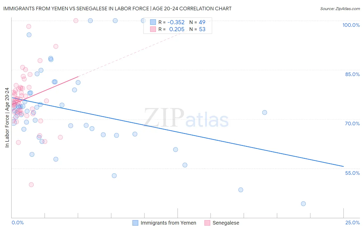Immigrants from Yemen vs Senegalese In Labor Force | Age 20-24