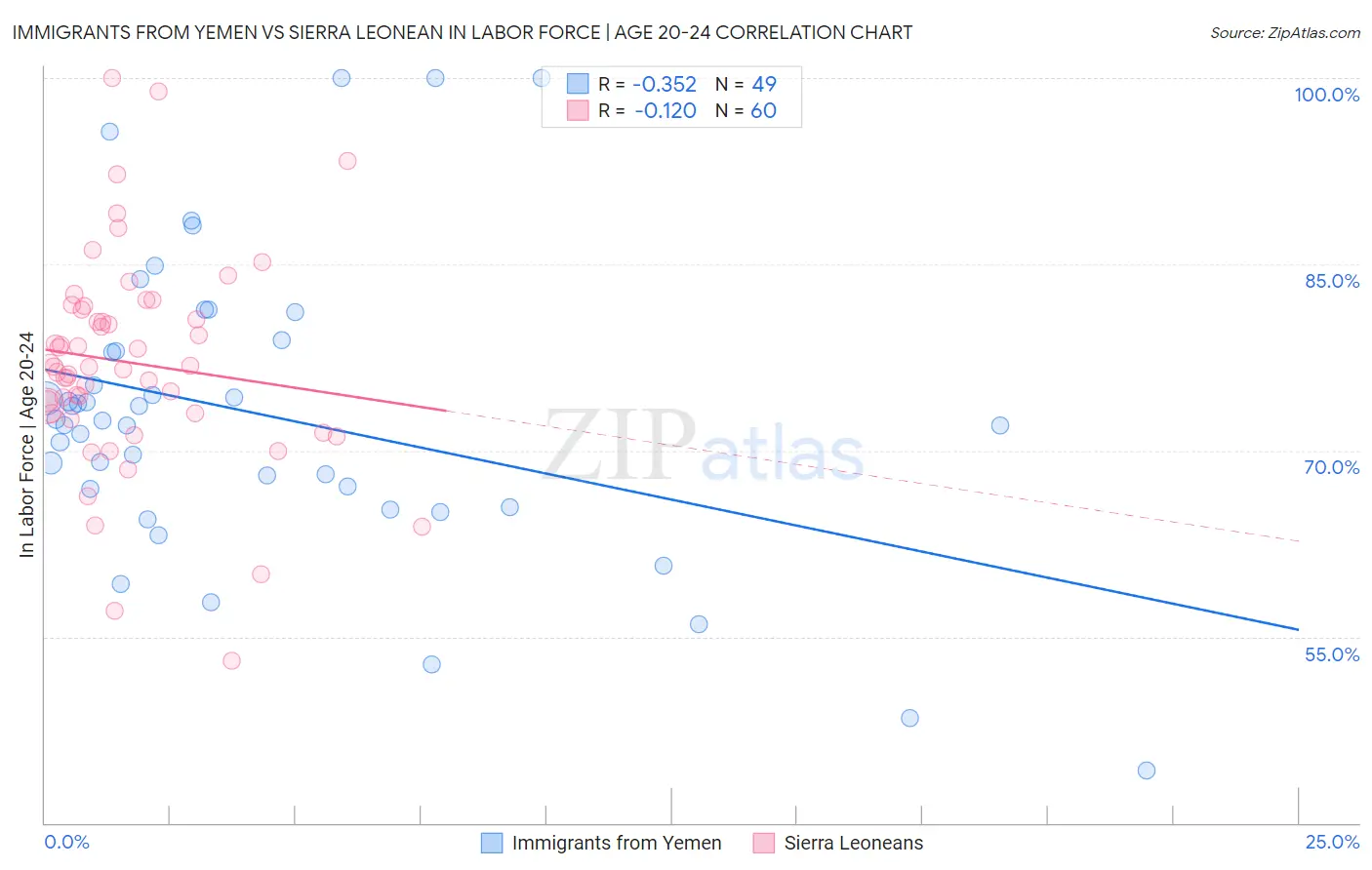 Immigrants from Yemen vs Sierra Leonean In Labor Force | Age 20-24