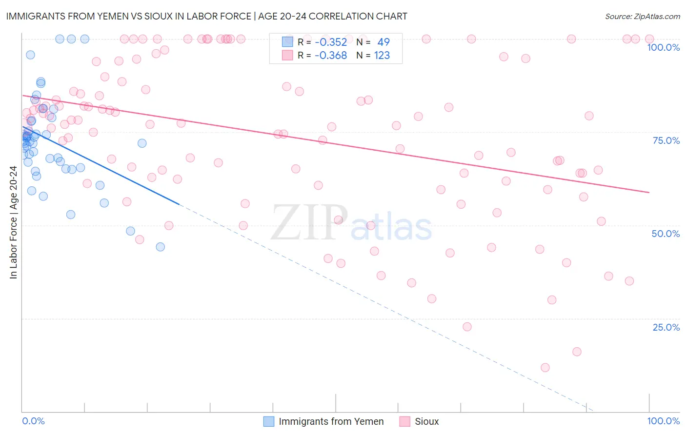 Immigrants from Yemen vs Sioux In Labor Force | Age 20-24