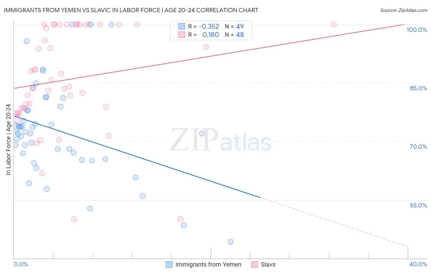 Immigrants from Yemen vs Slavic In Labor Force | Age 20-24