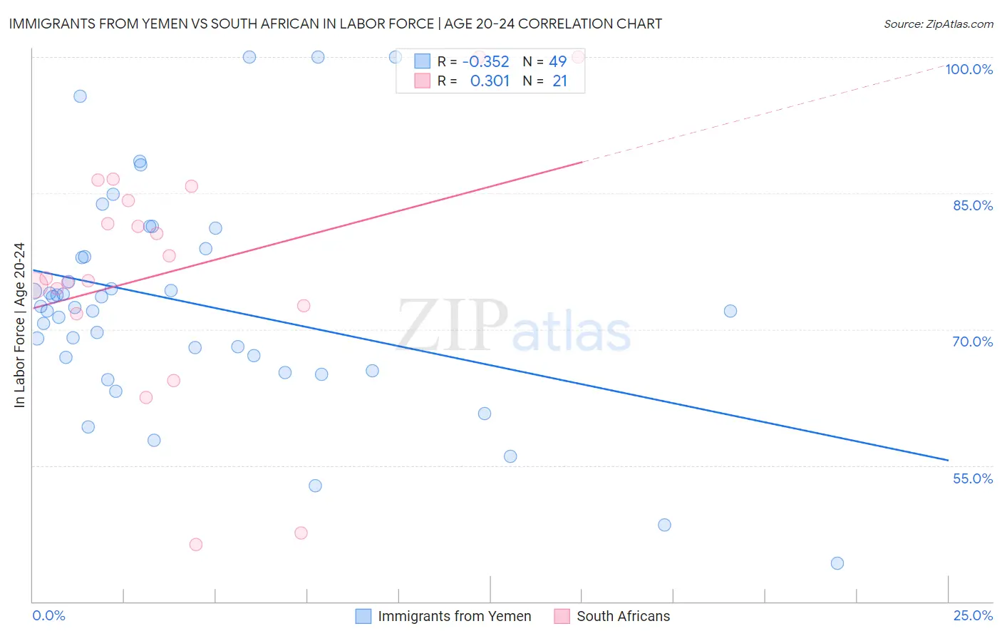 Immigrants from Yemen vs South African In Labor Force | Age 20-24
