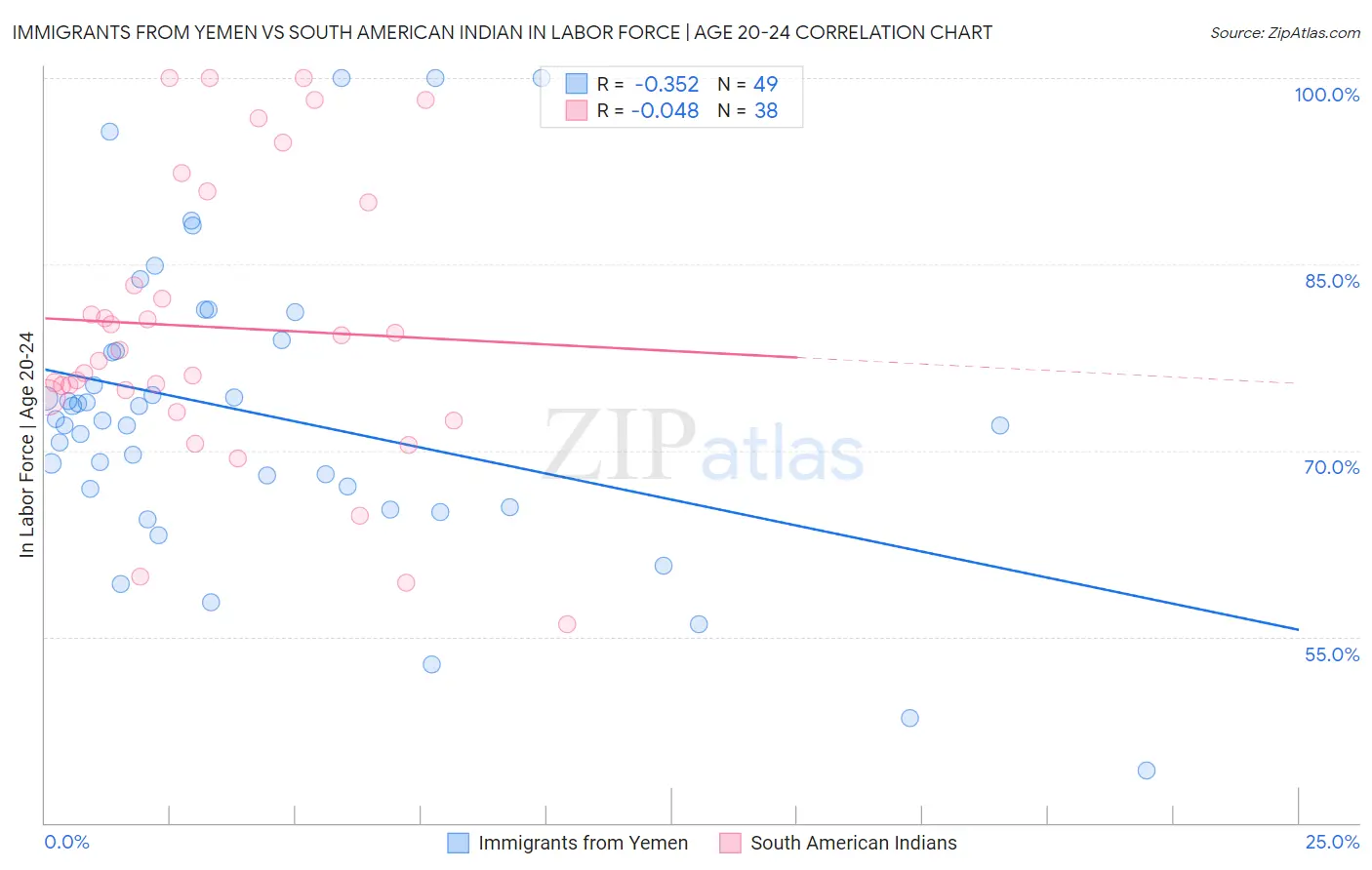 Immigrants from Yemen vs South American Indian In Labor Force | Age 20-24