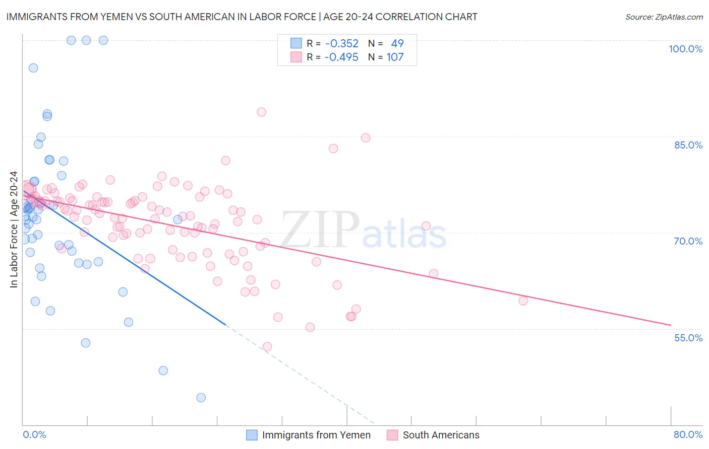 Immigrants from Yemen vs South American In Labor Force | Age 20-24