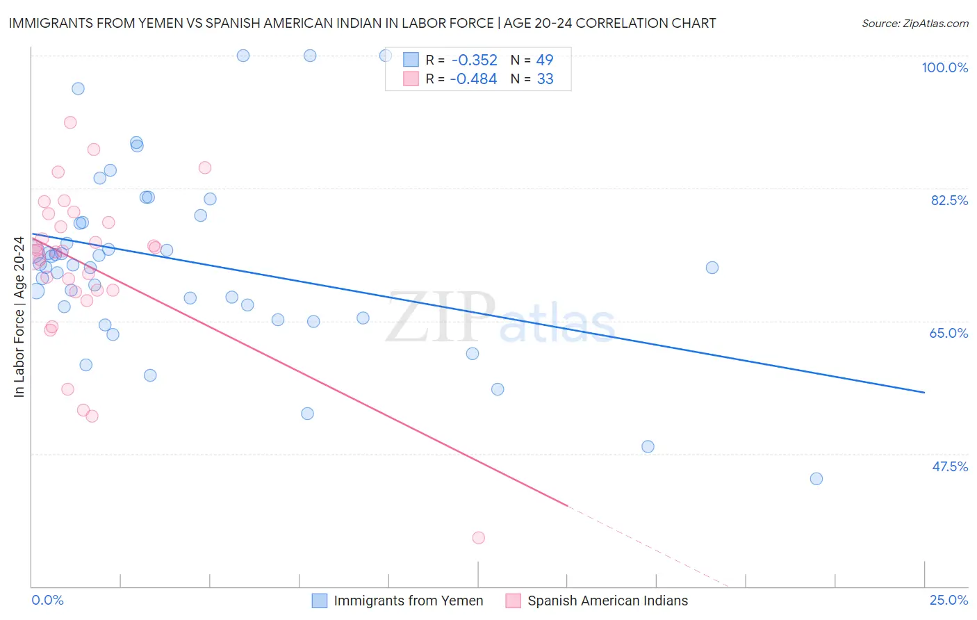 Immigrants from Yemen vs Spanish American Indian In Labor Force | Age 20-24