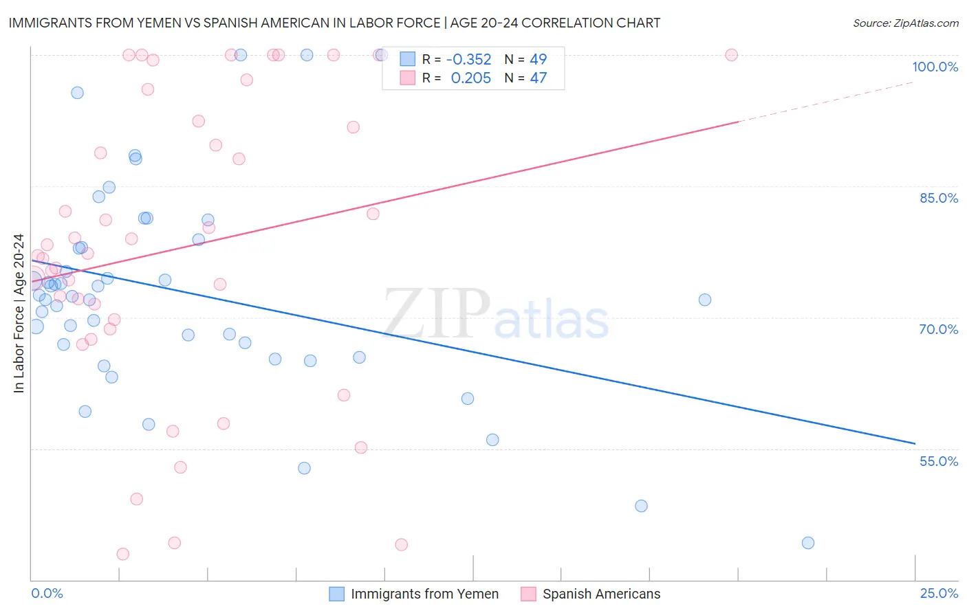 Immigrants from Yemen vs Spanish American In Labor Force | Age 20-24