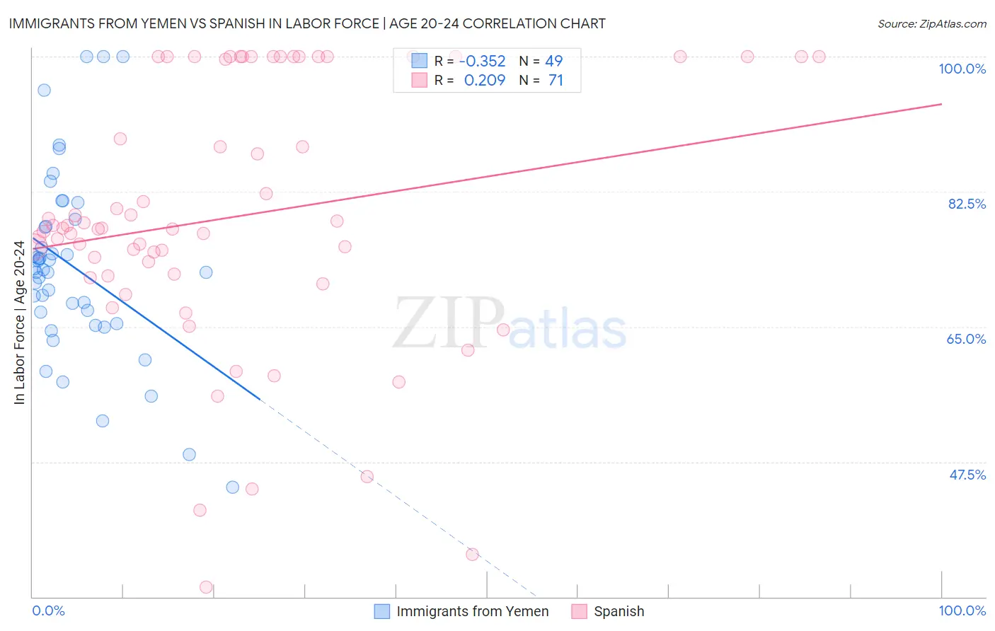 Immigrants from Yemen vs Spanish In Labor Force | Age 20-24