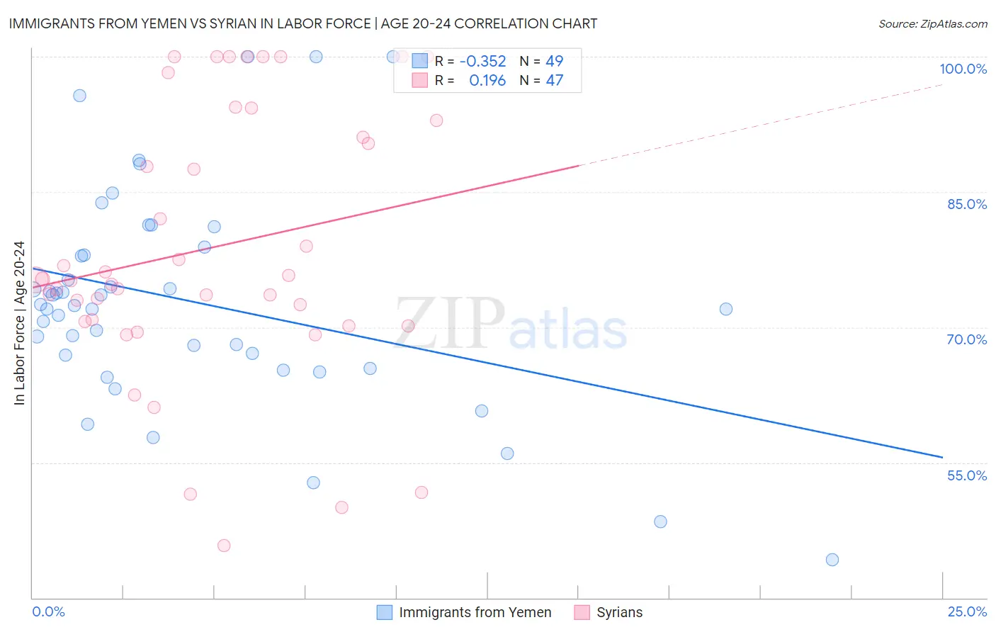 Immigrants from Yemen vs Syrian In Labor Force | Age 20-24