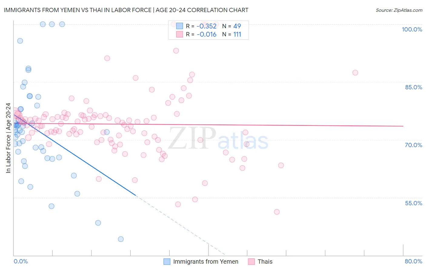 Immigrants from Yemen vs Thai In Labor Force | Age 20-24
