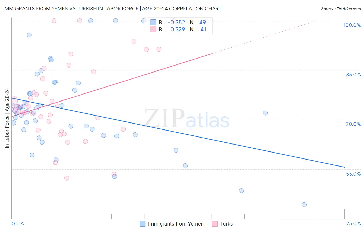 Immigrants from Yemen vs Turkish In Labor Force | Age 20-24