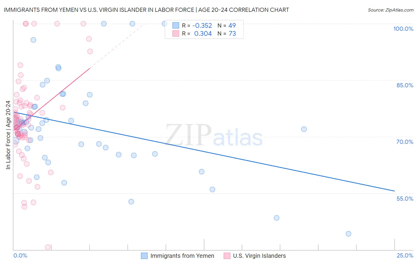 Immigrants from Yemen vs U.S. Virgin Islander In Labor Force | Age 20-24