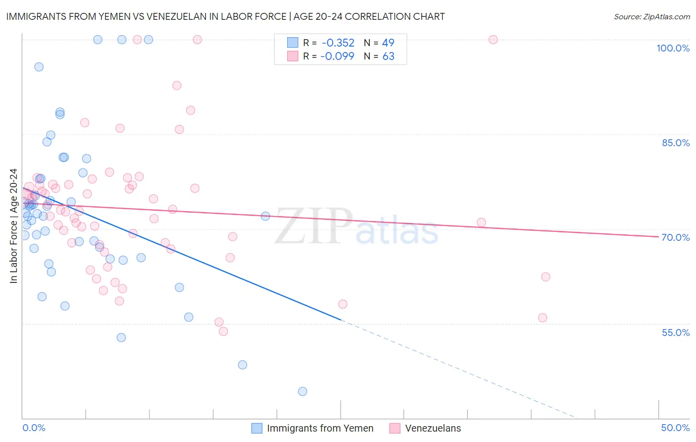 Immigrants from Yemen vs Venezuelan In Labor Force | Age 20-24