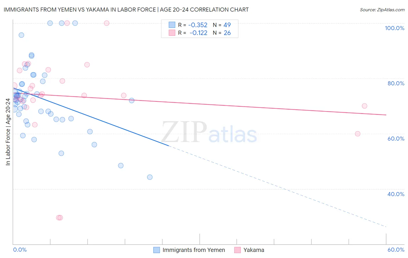 Immigrants from Yemen vs Yakama In Labor Force | Age 20-24