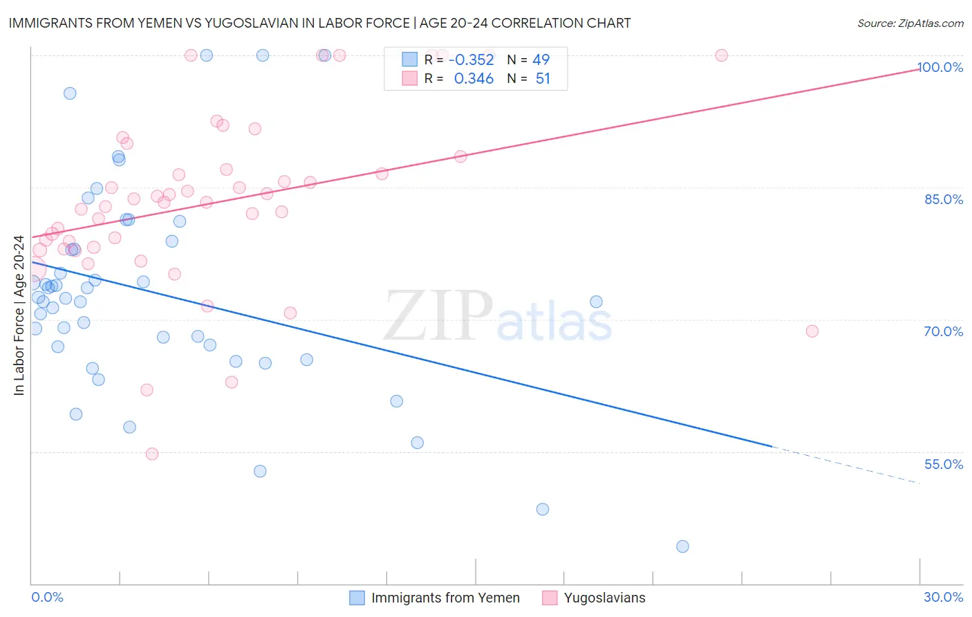 Immigrants from Yemen vs Yugoslavian In Labor Force | Age 20-24