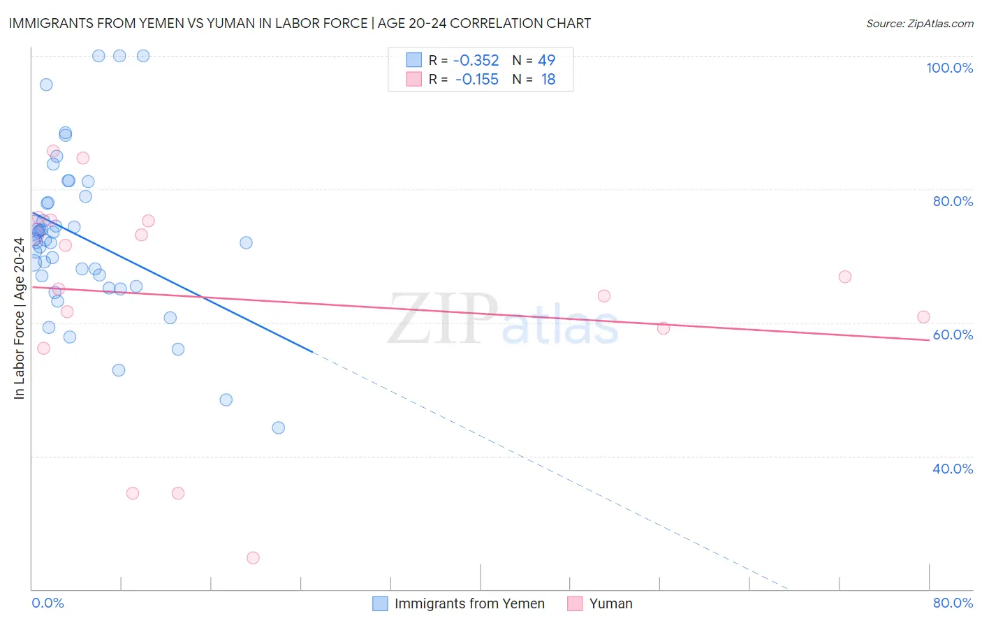 Immigrants from Yemen vs Yuman In Labor Force | Age 20-24
