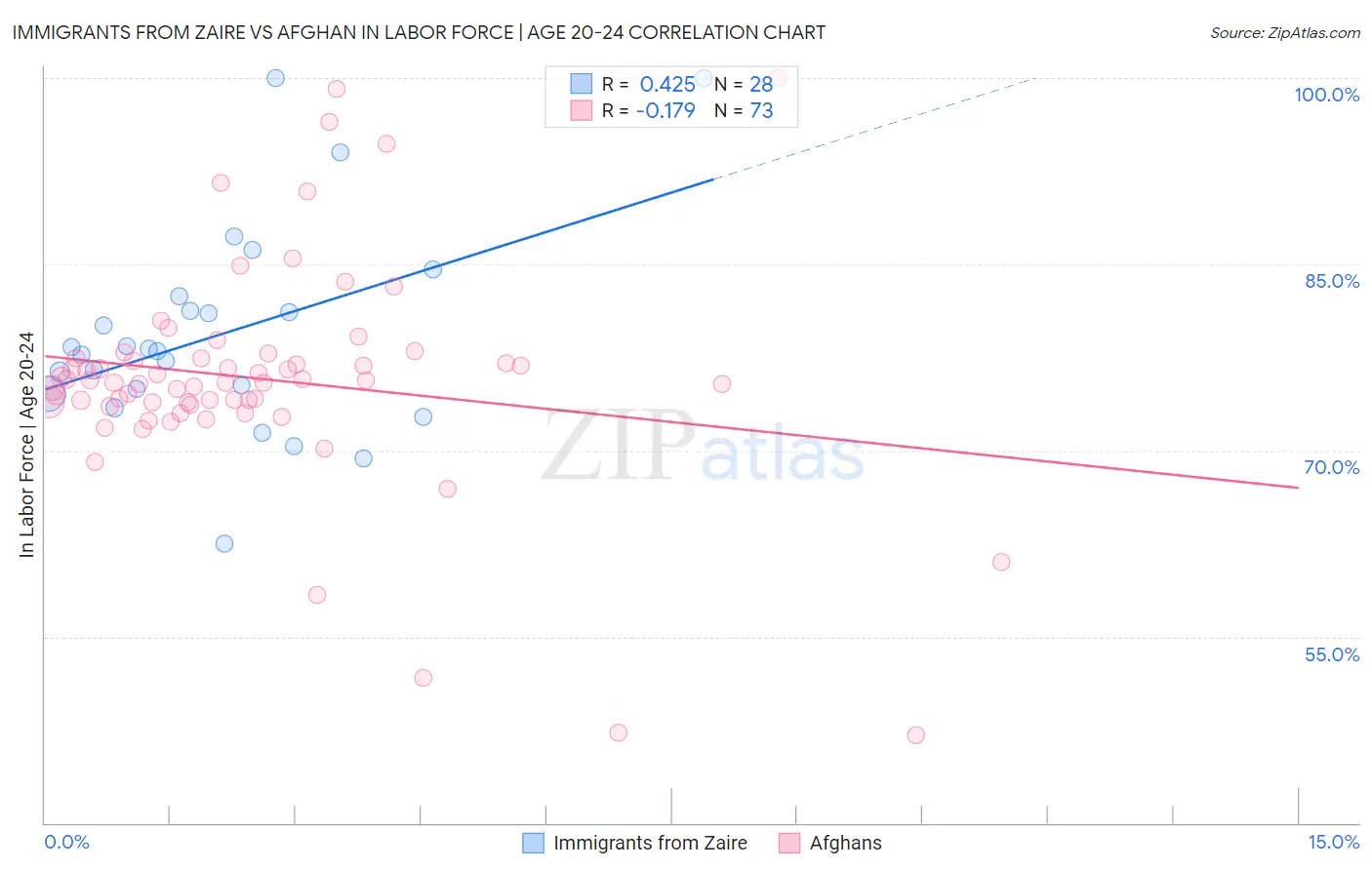 Immigrants from Zaire vs Afghan In Labor Force | Age 20-24