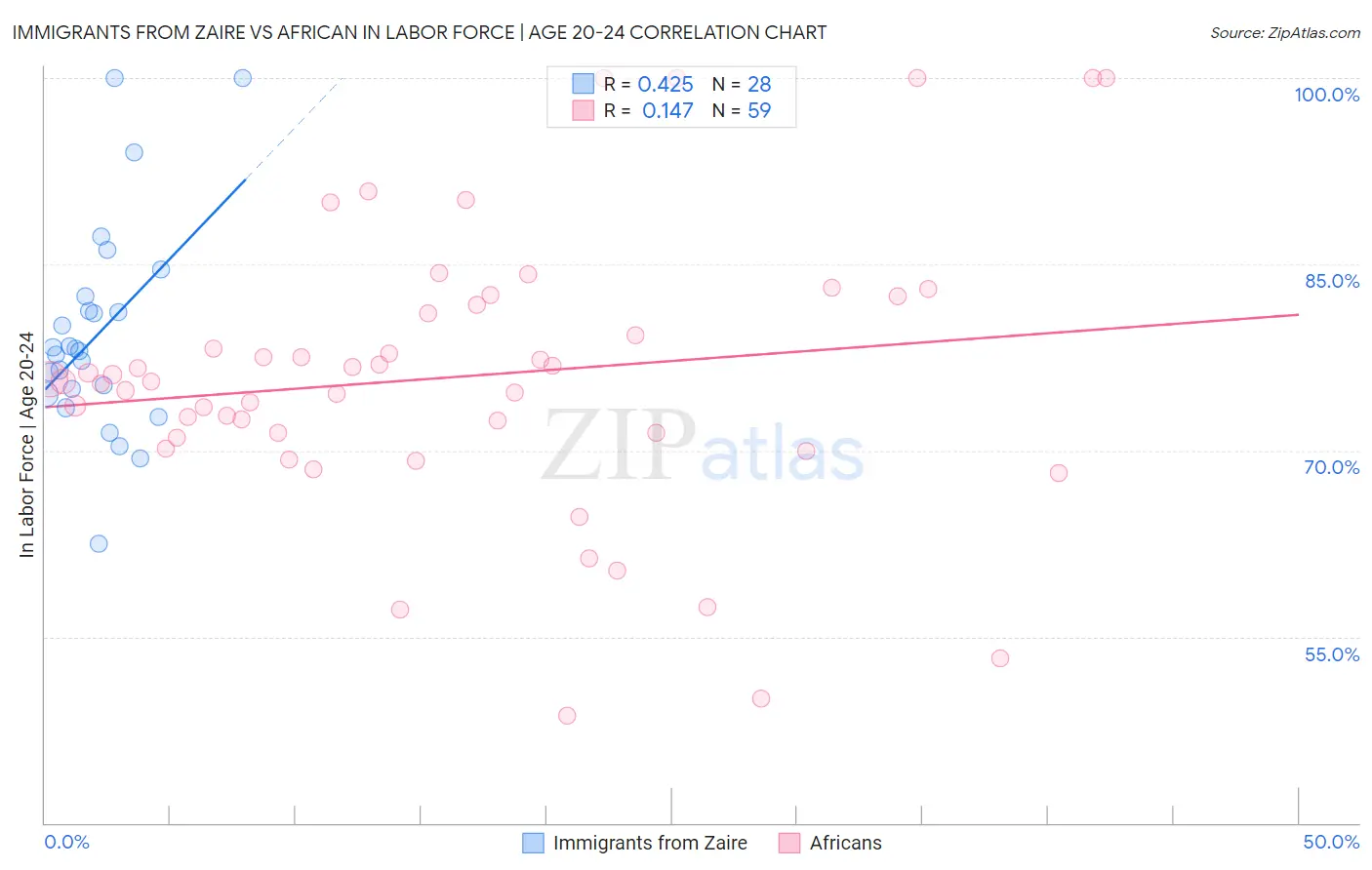 Immigrants from Zaire vs African In Labor Force | Age 20-24