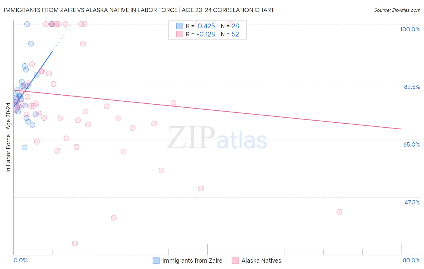 Immigrants from Zaire vs Alaska Native In Labor Force | Age 20-24