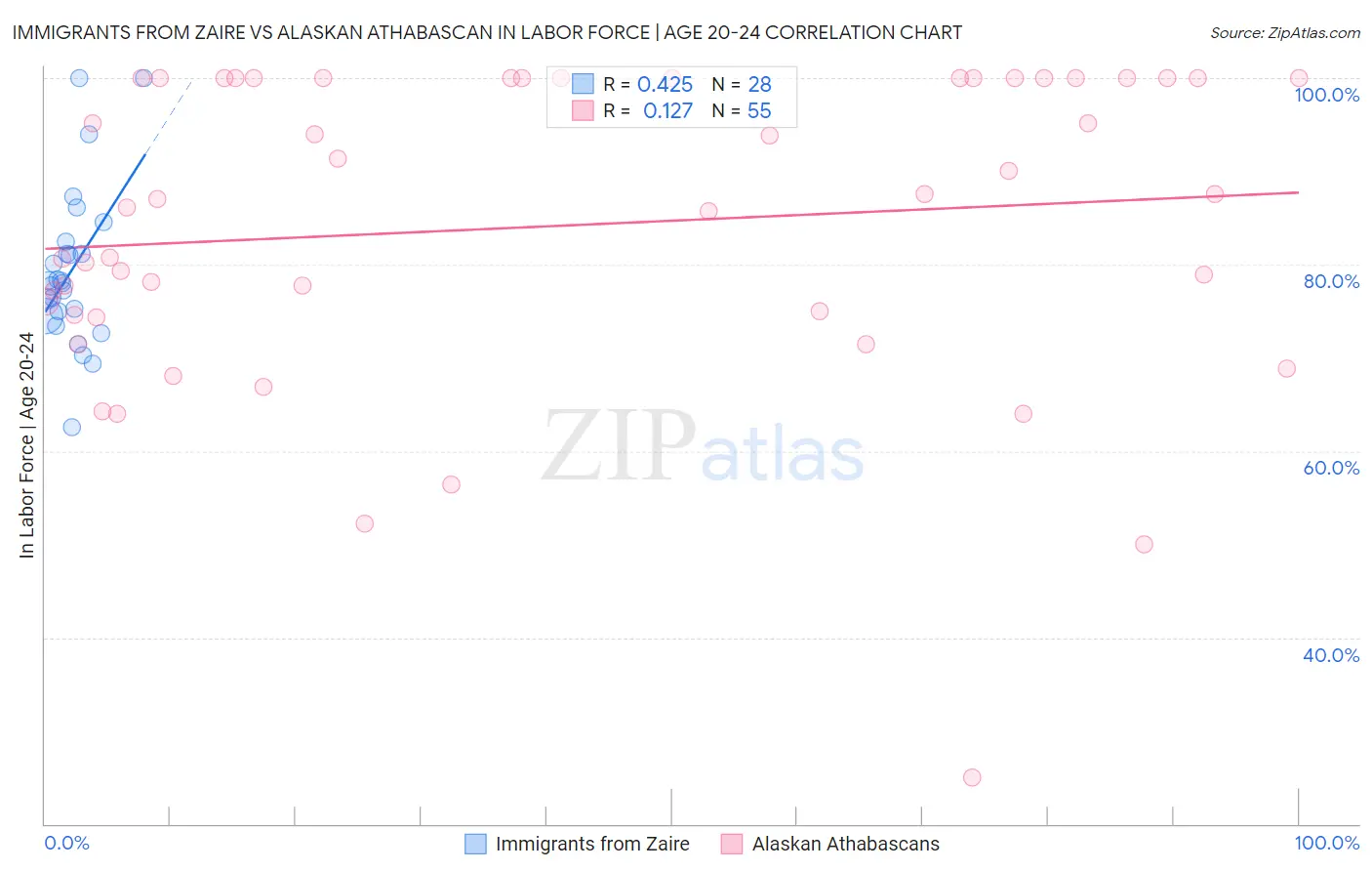 Immigrants from Zaire vs Alaskan Athabascan In Labor Force | Age 20-24