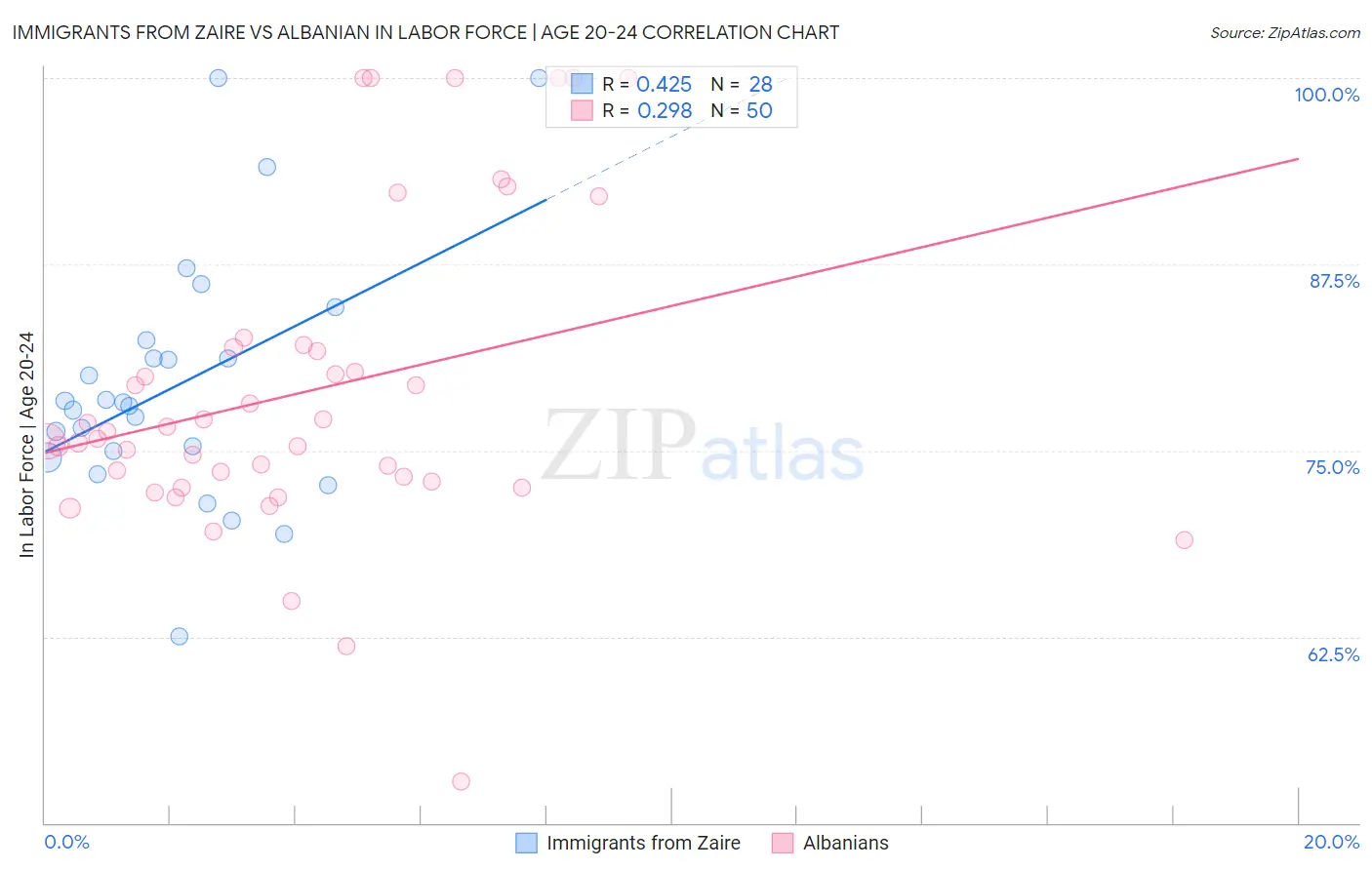 Immigrants from Zaire vs Albanian In Labor Force | Age 20-24