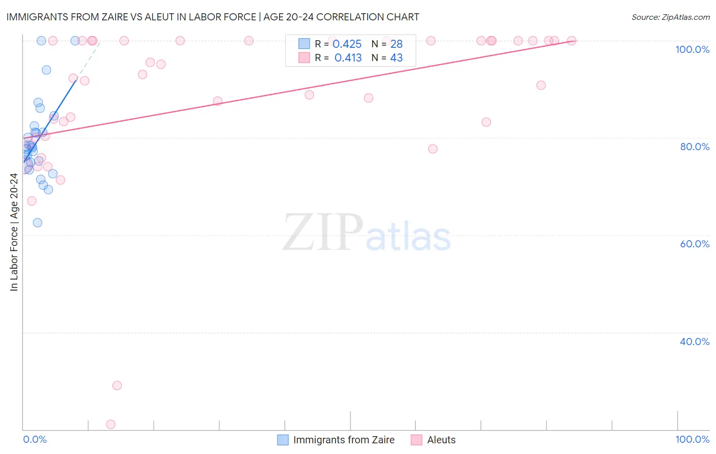 Immigrants from Zaire vs Aleut In Labor Force | Age 20-24