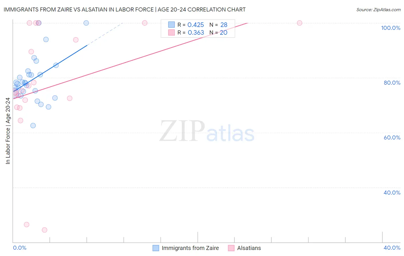 Immigrants from Zaire vs Alsatian In Labor Force | Age 20-24