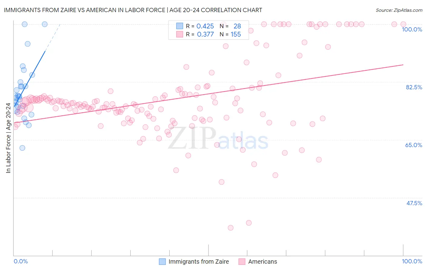 Immigrants from Zaire vs American In Labor Force | Age 20-24