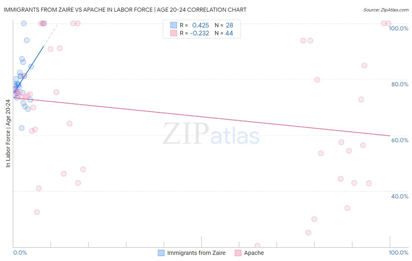 Immigrants from Zaire vs Apache In Labor Force | Age 20-24