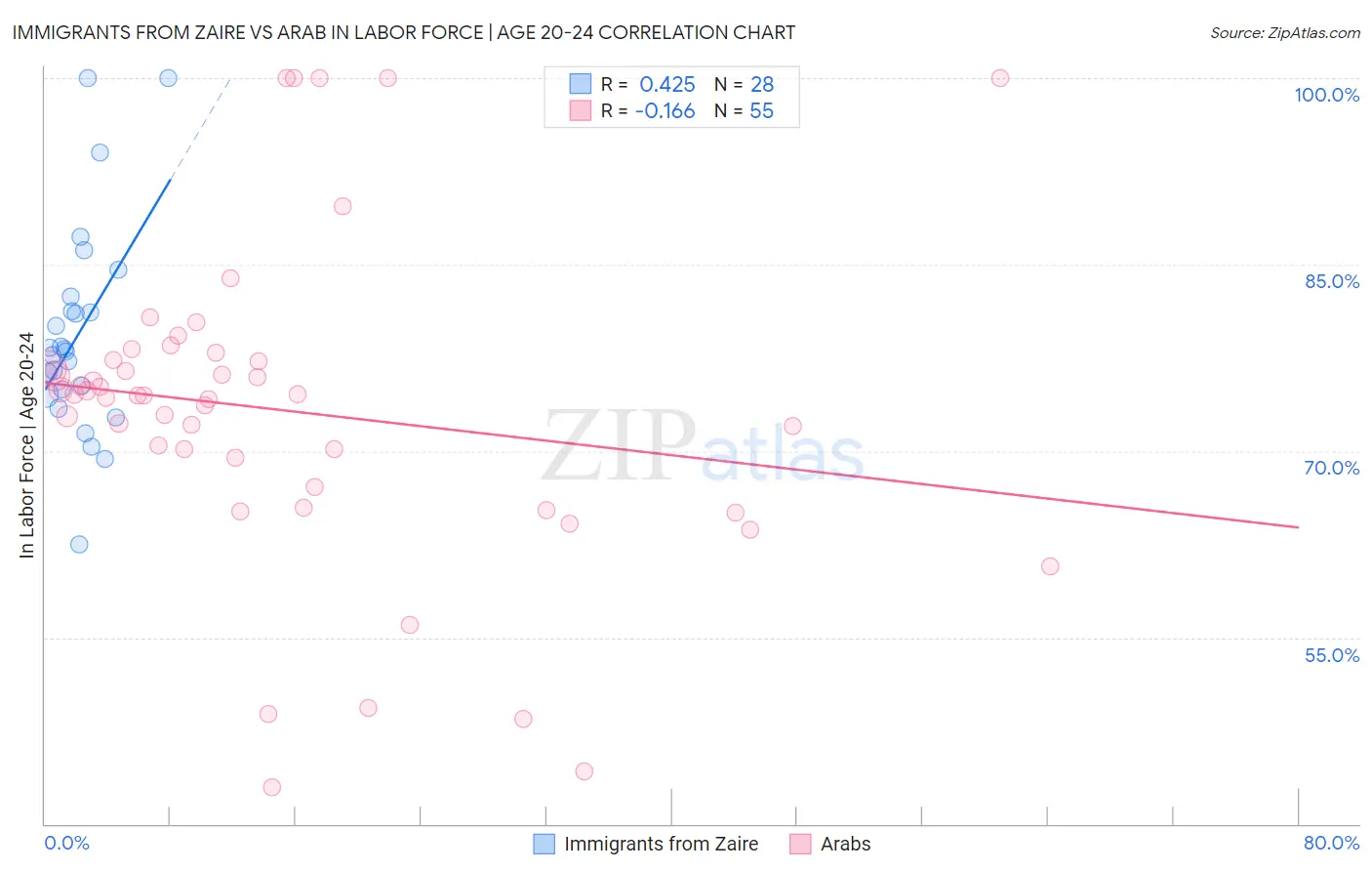 Immigrants from Zaire vs Arab In Labor Force | Age 20-24