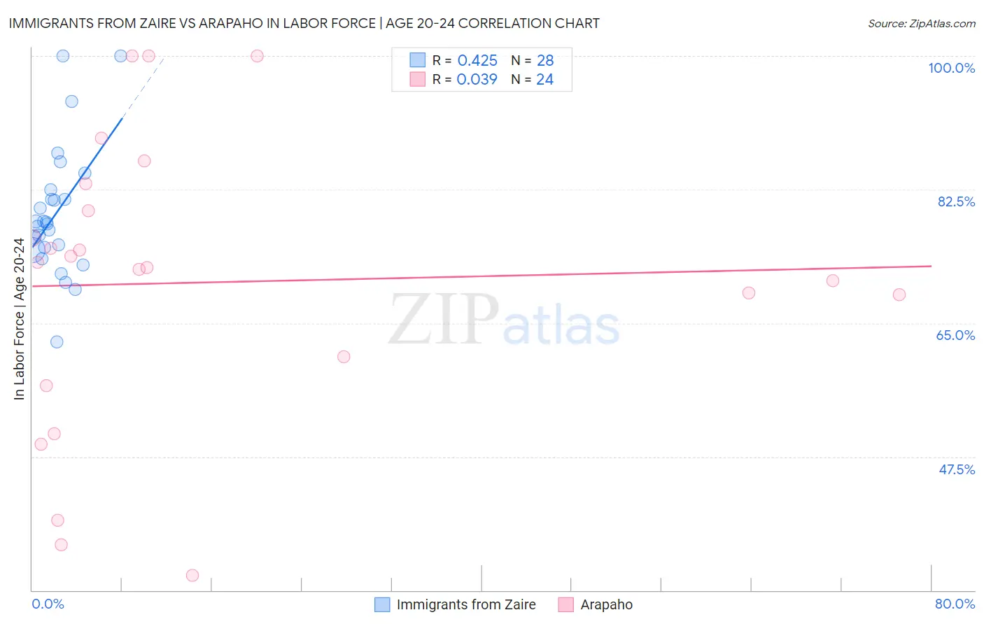 Immigrants from Zaire vs Arapaho In Labor Force | Age 20-24