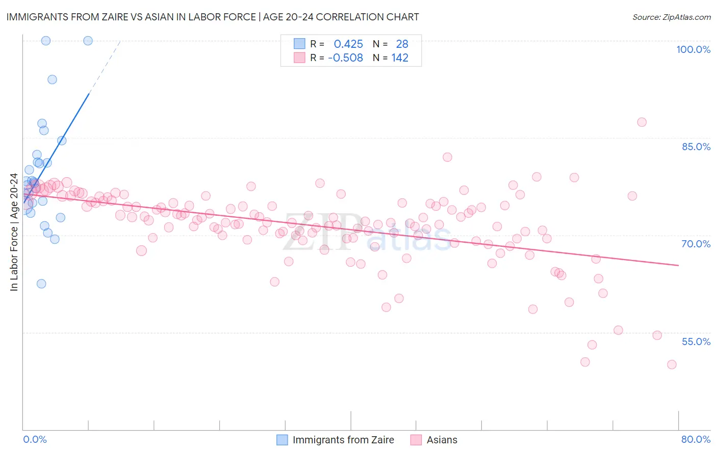 Immigrants from Zaire vs Asian In Labor Force | Age 20-24