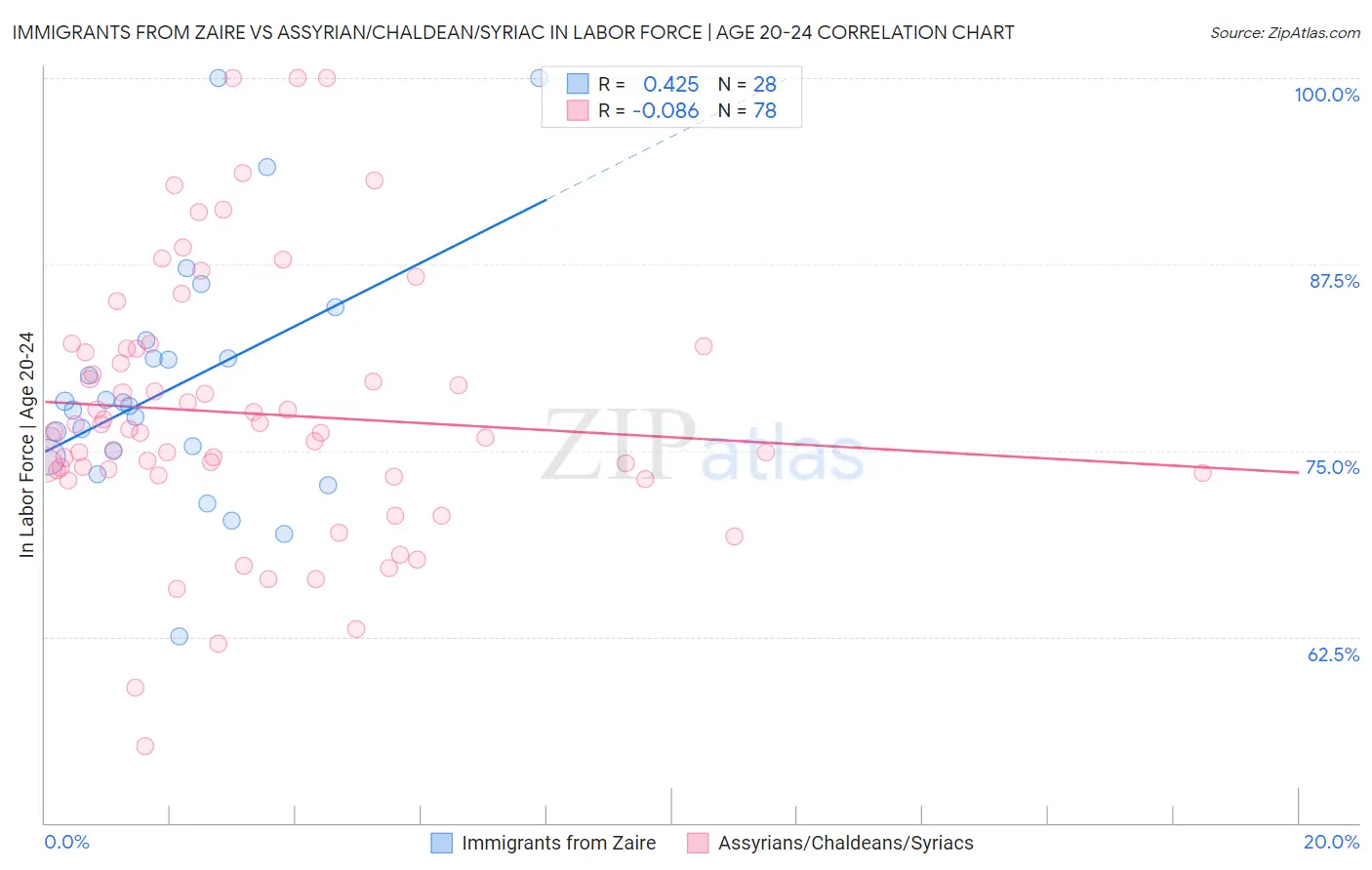 Immigrants from Zaire vs Assyrian/Chaldean/Syriac In Labor Force | Age 20-24