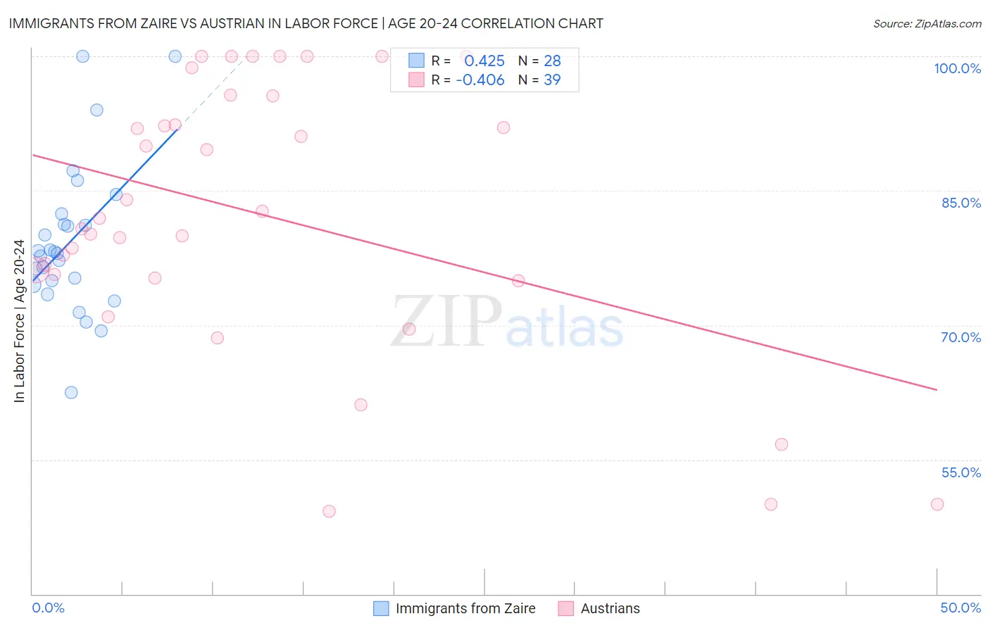 Immigrants from Zaire vs Austrian In Labor Force | Age 20-24