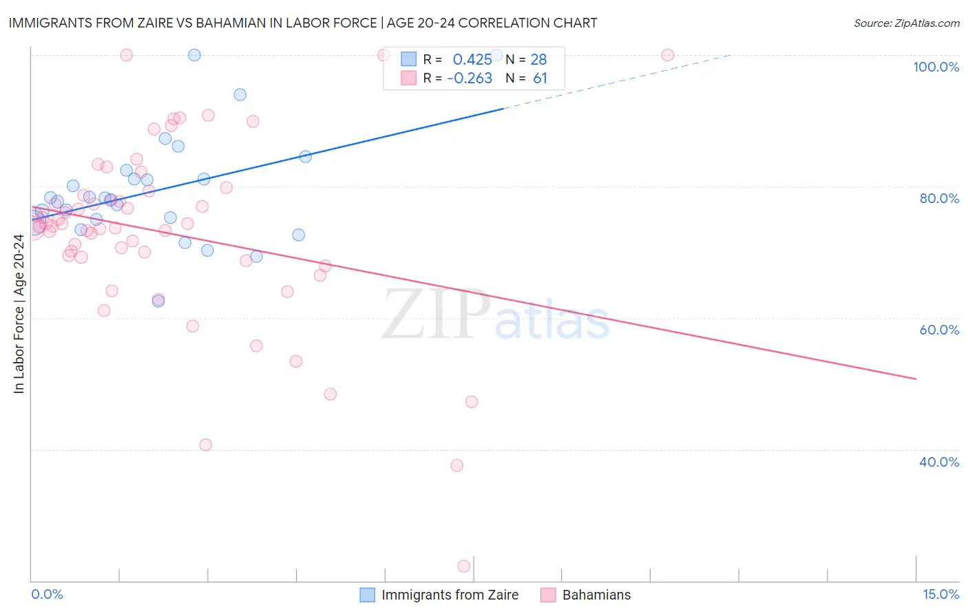 Immigrants from Zaire vs Bahamian In Labor Force | Age 20-24