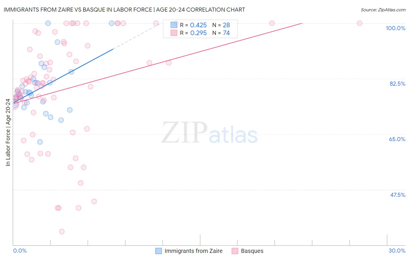 Immigrants from Zaire vs Basque In Labor Force | Age 20-24