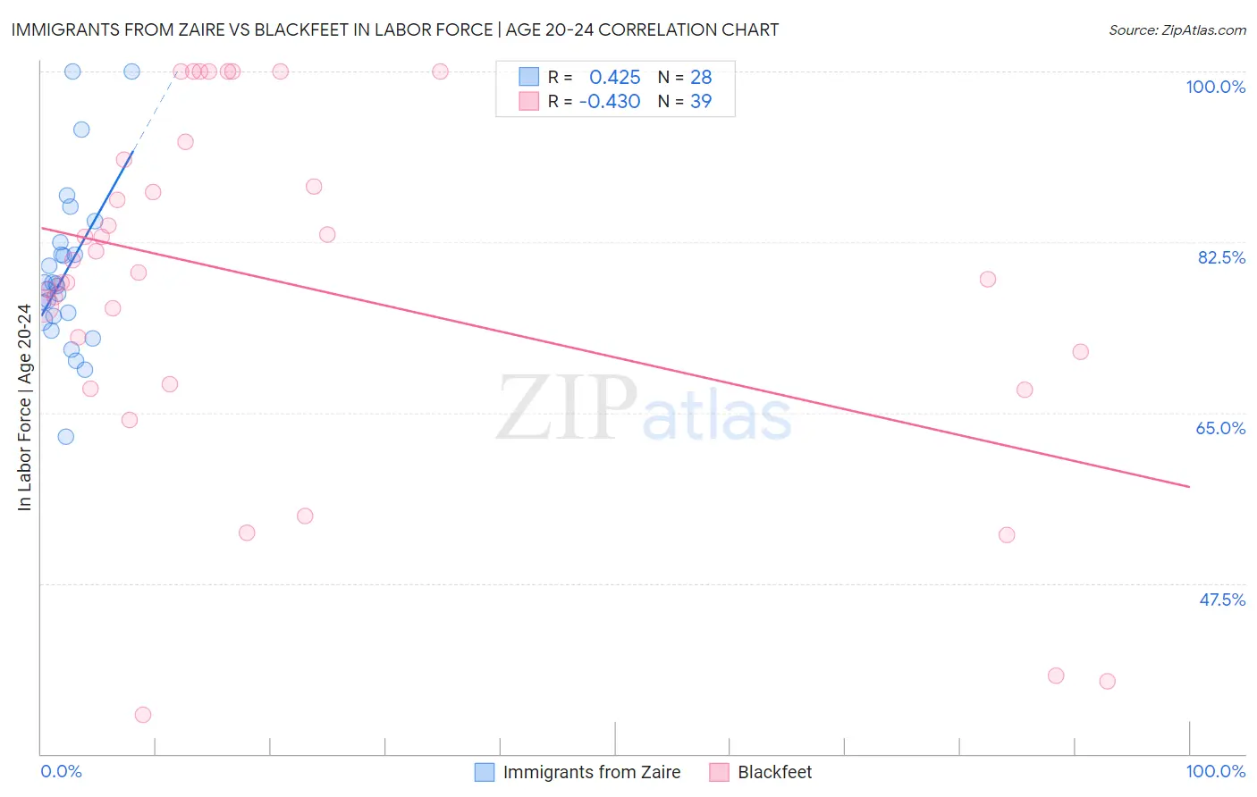 Immigrants from Zaire vs Blackfeet In Labor Force | Age 20-24