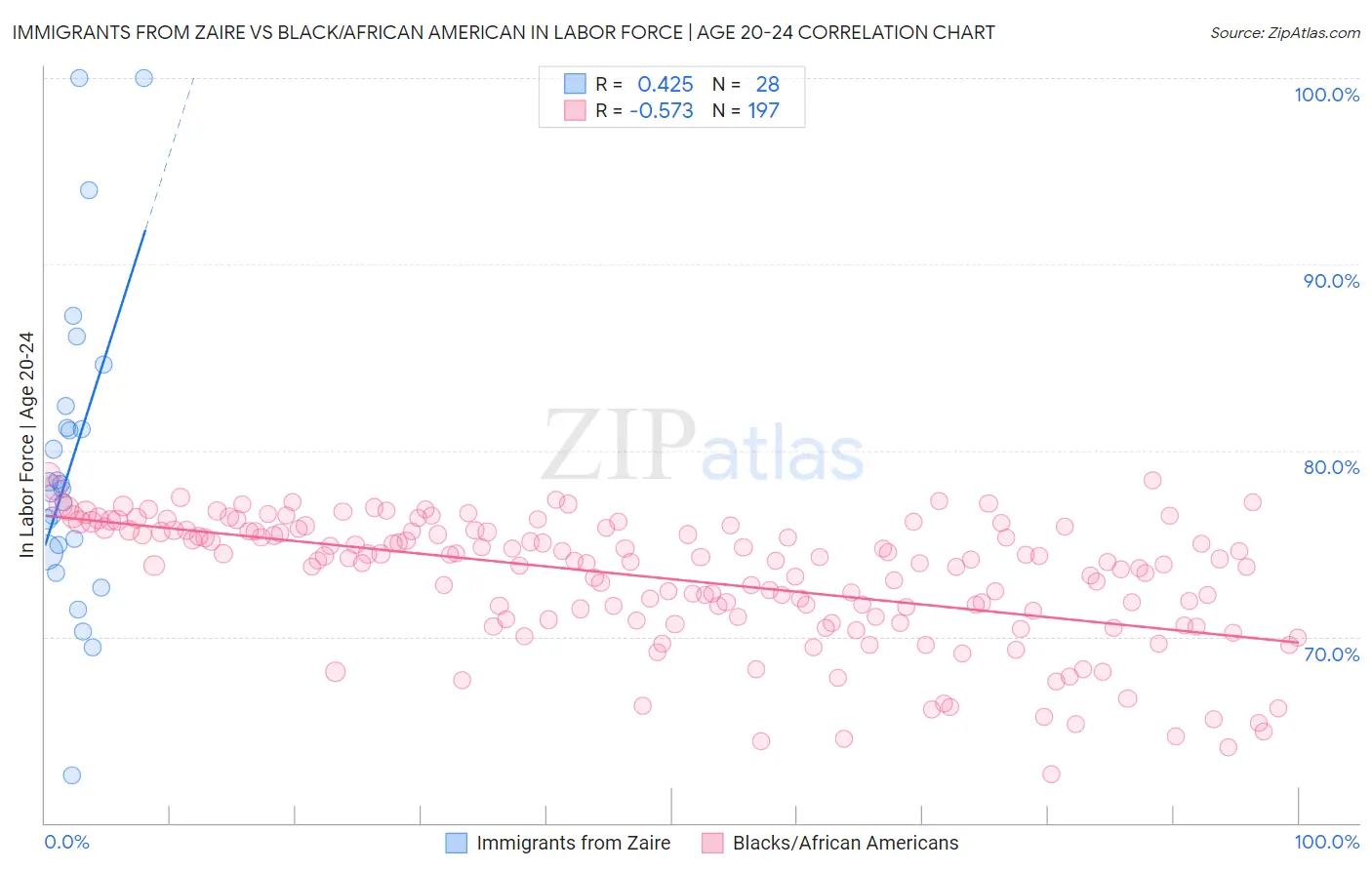 Immigrants from Zaire vs Black/African American In Labor Force | Age 20-24