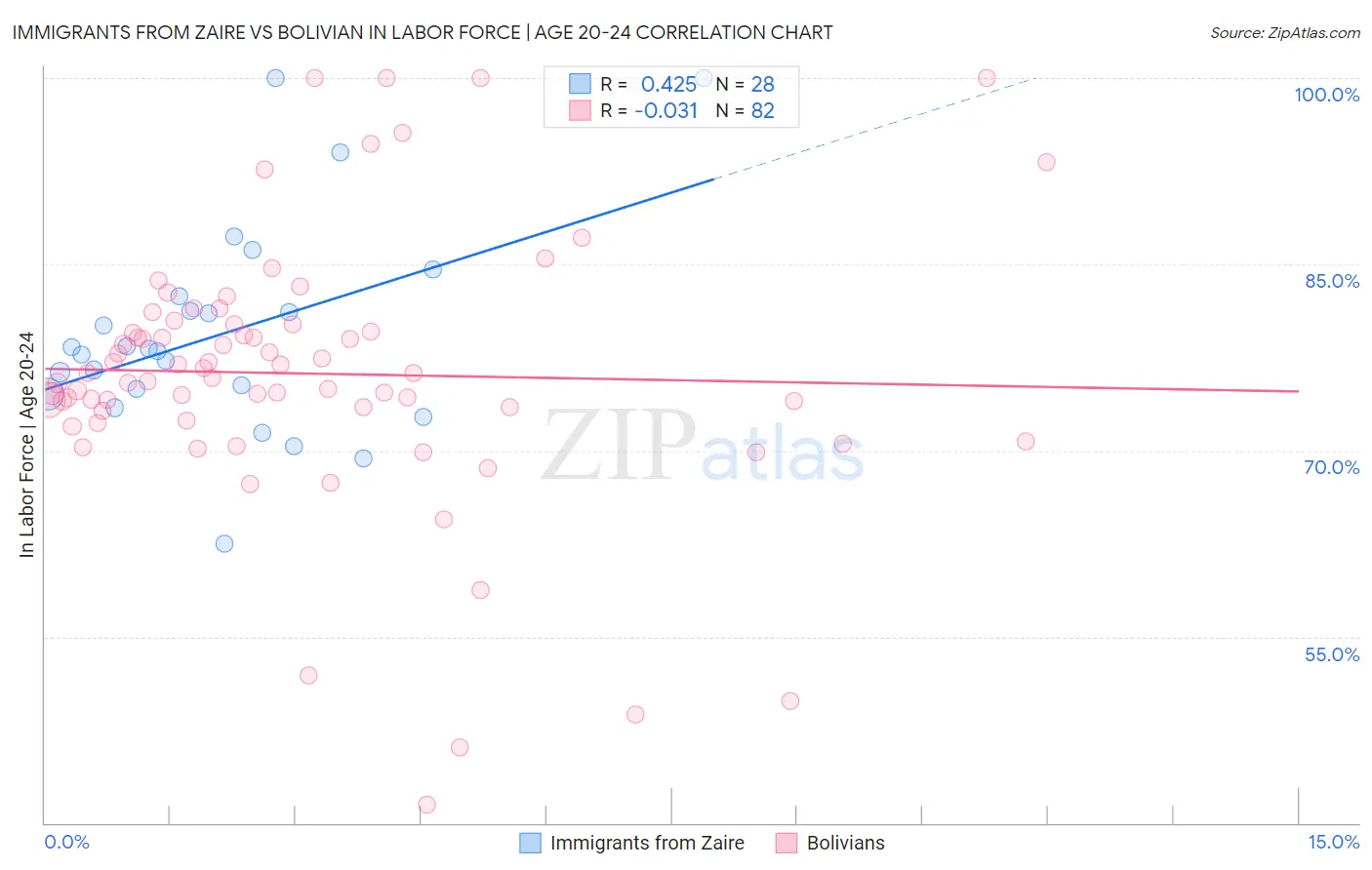 Immigrants from Zaire vs Bolivian In Labor Force | Age 20-24