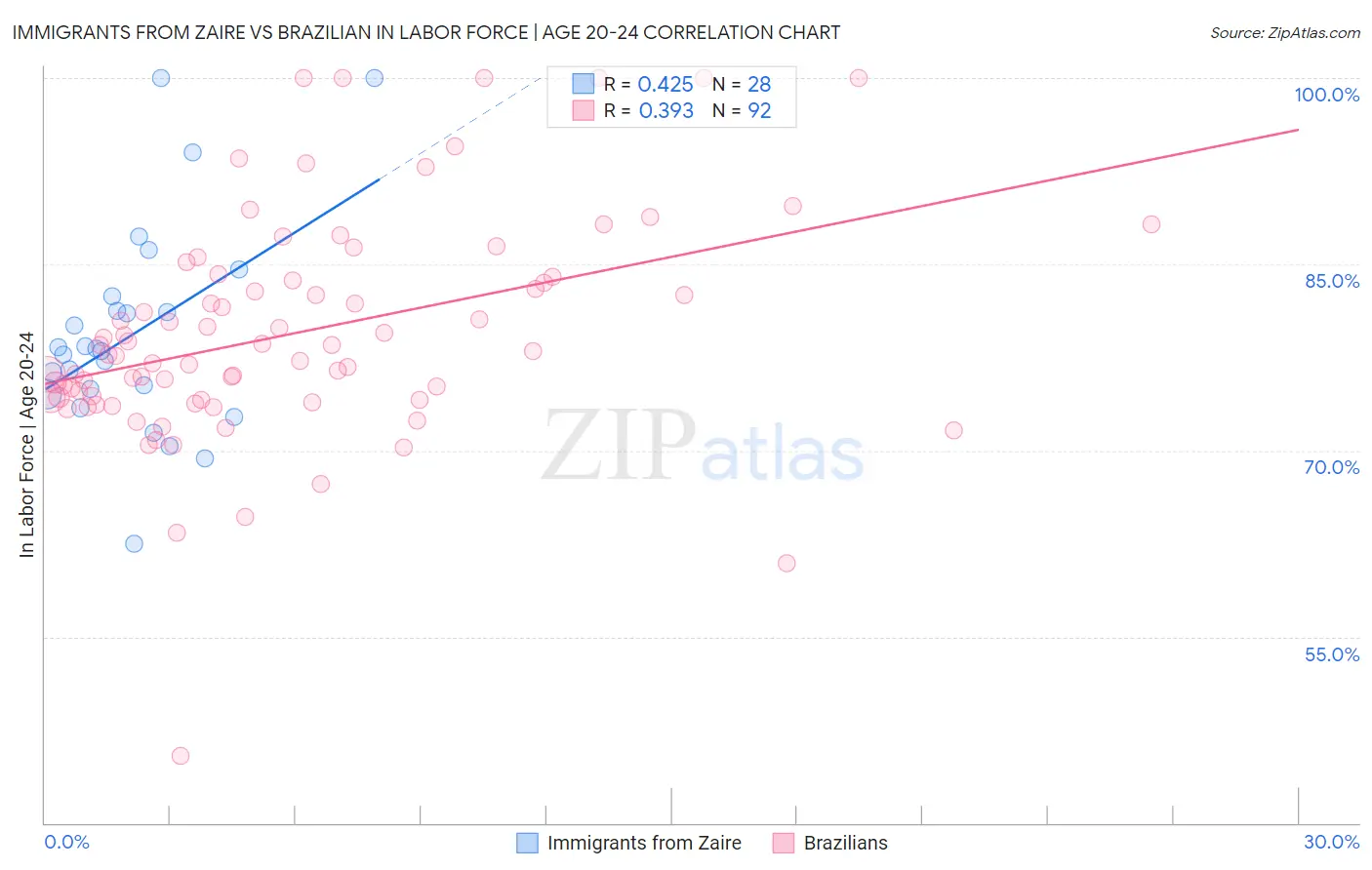 Immigrants from Zaire vs Brazilian In Labor Force | Age 20-24
