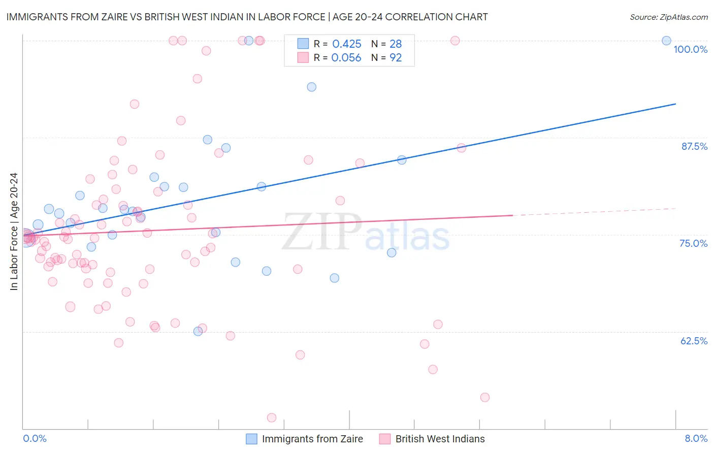 Immigrants from Zaire vs British West Indian In Labor Force | Age 20-24