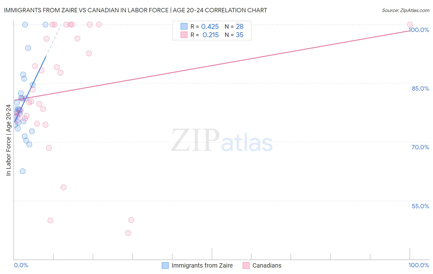 Immigrants from Zaire vs Canadian In Labor Force | Age 20-24