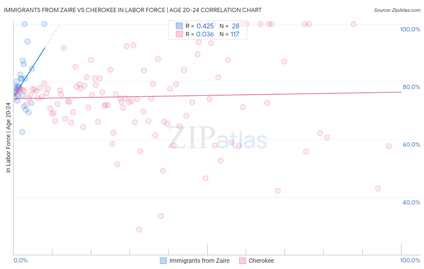 Immigrants from Zaire vs Cherokee In Labor Force | Age 20-24